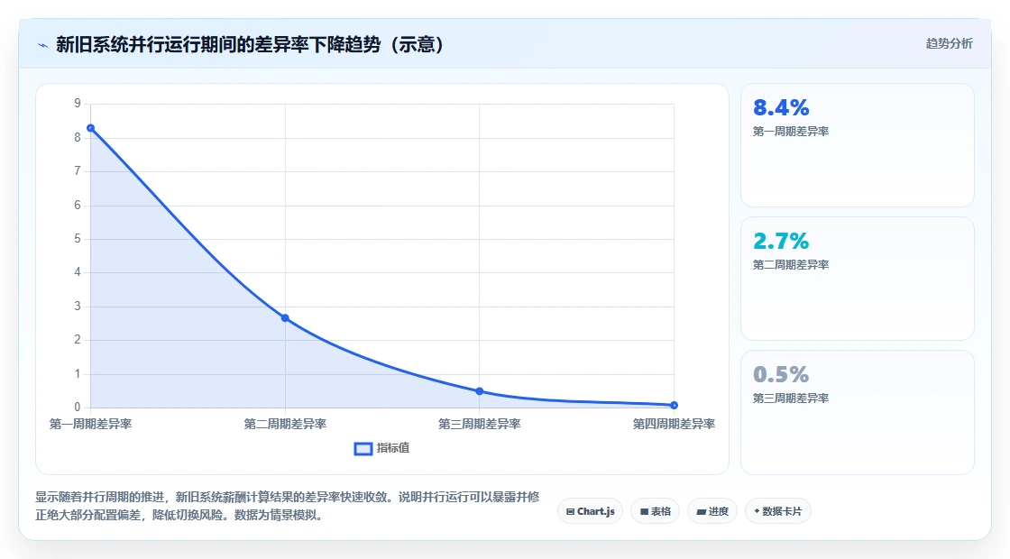 消除薪酬核算人工出错的AI人事系统设计