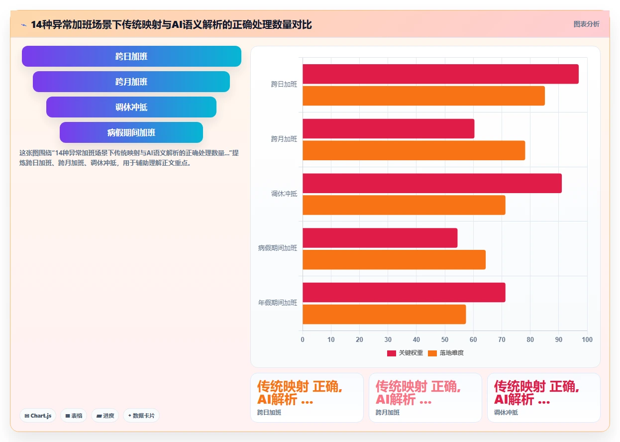 AI人事系统与传统方法的数据集成API对比