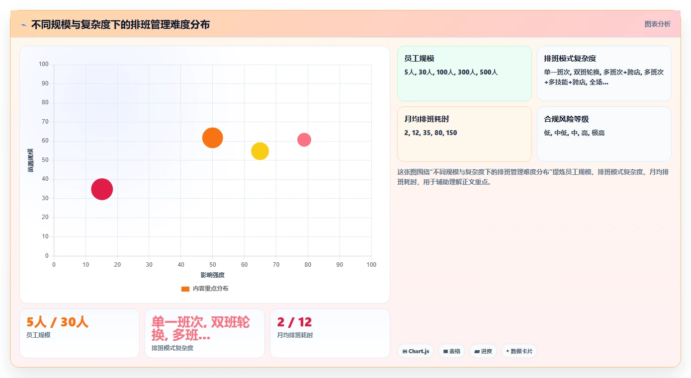 AI智能排班对比传统方式