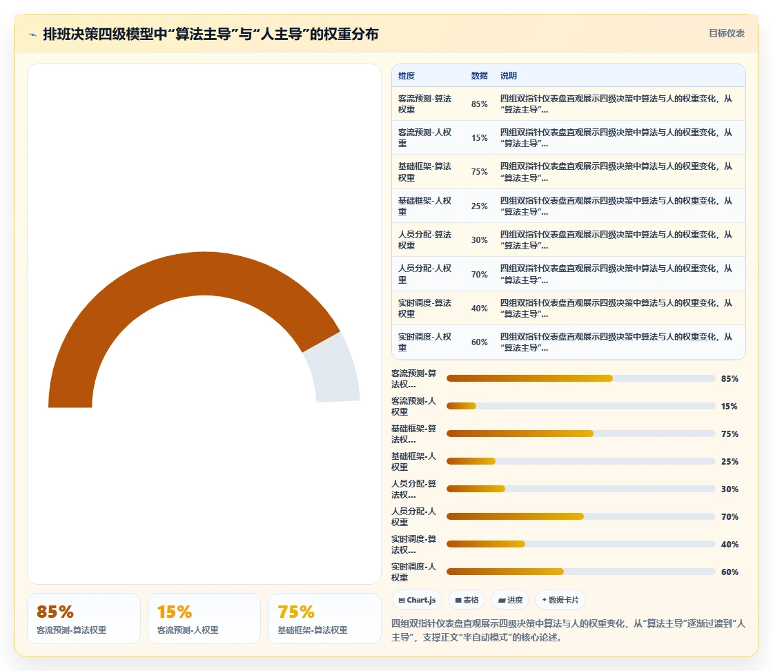 旅游景点乐园AI人事系统节假日客流弹性排班