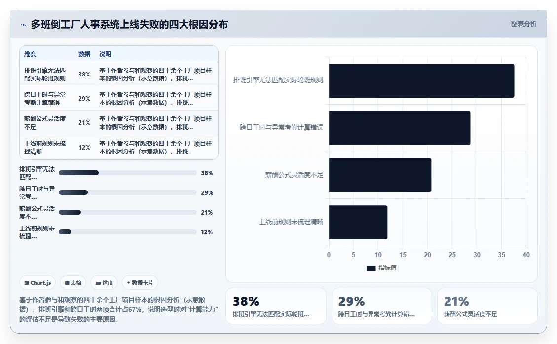 人事系统在多班倒工厂行业的数字化转型