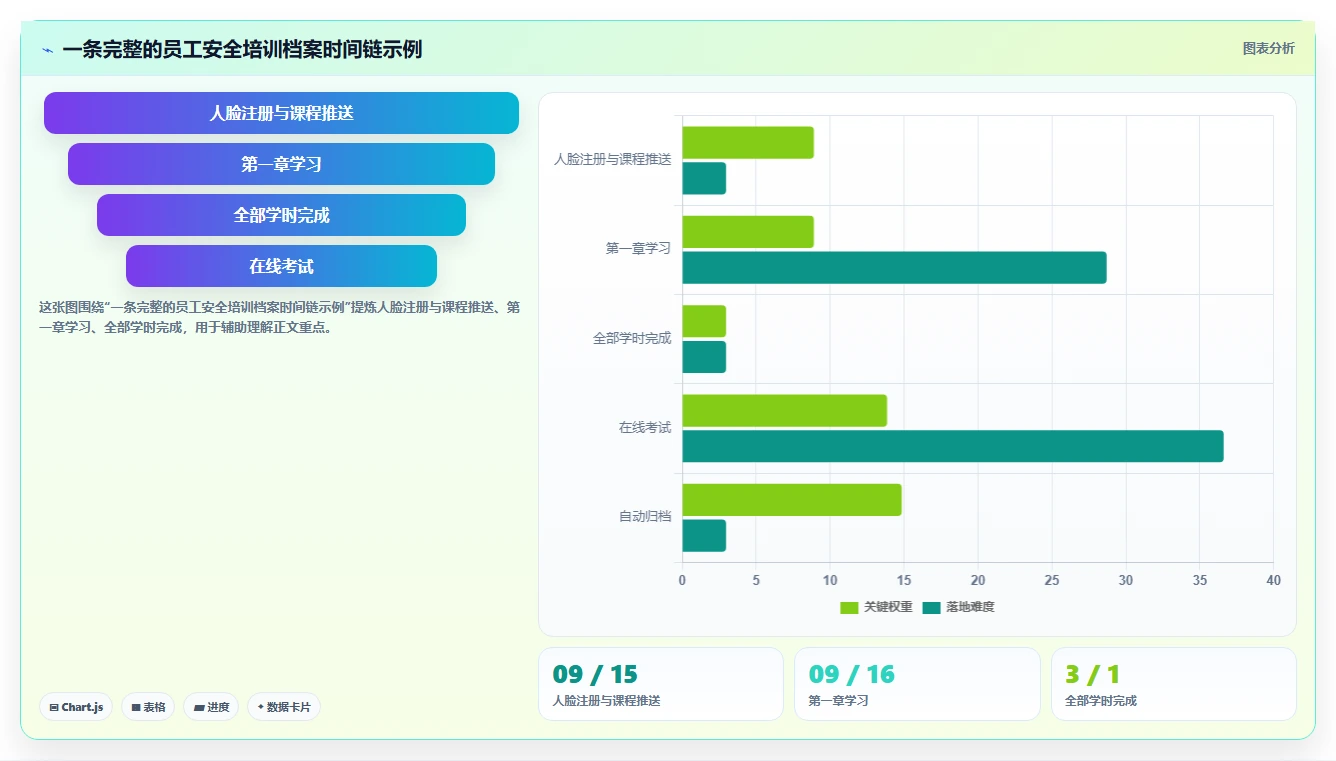 工厂怎么用人事系统管理安全合规培训
