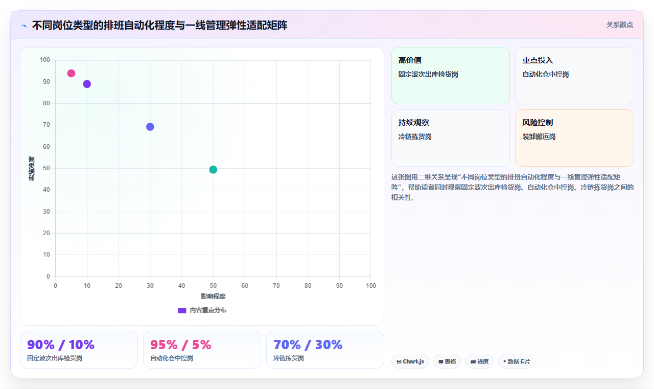 物流仓储行业智能HR系统多仓排班实践