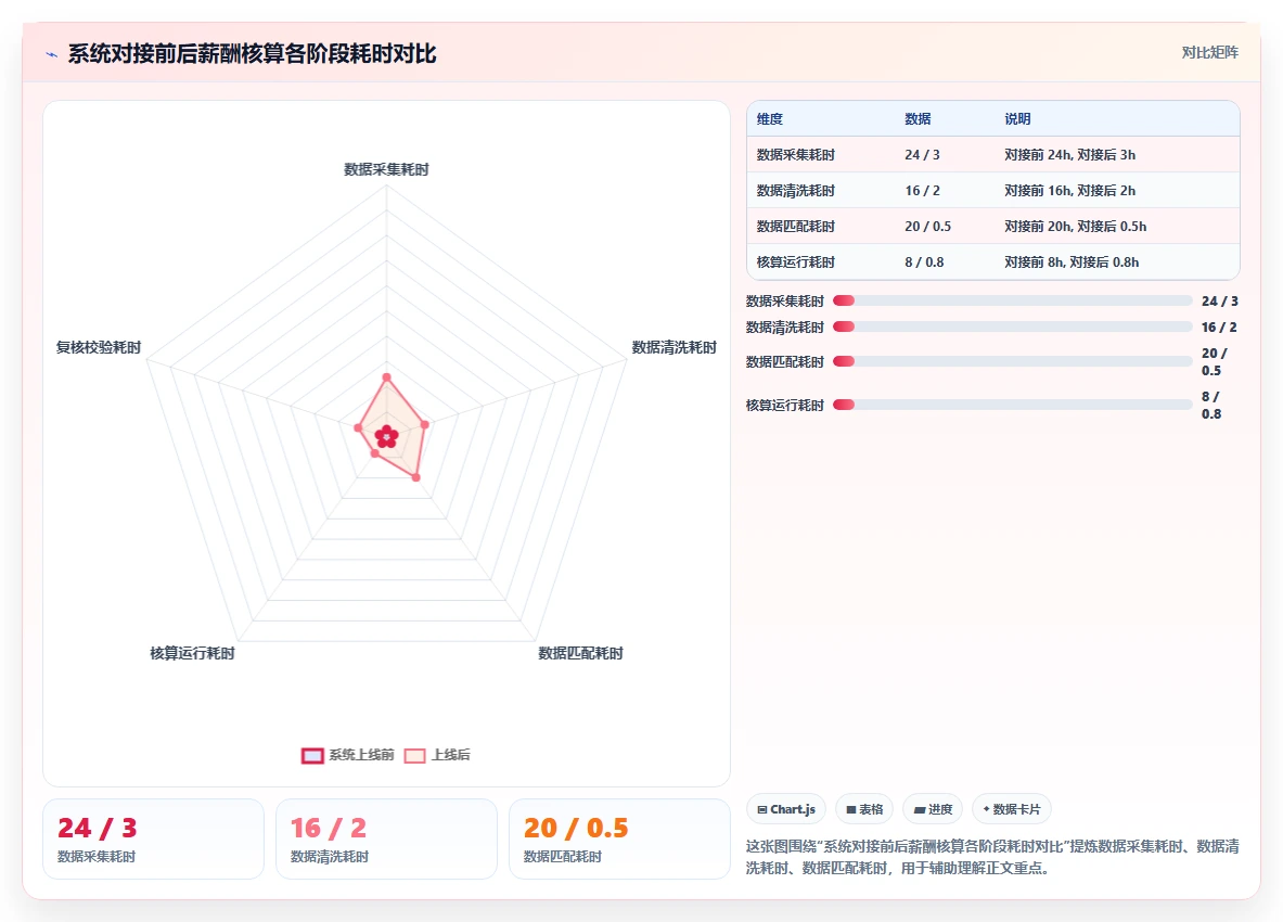 AI人事系统如何自动核算复杂薪酬