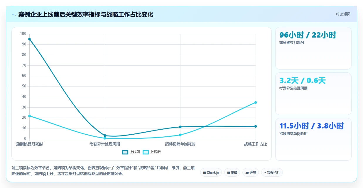 AI人事系统助力HR从事务型转向战略型方案