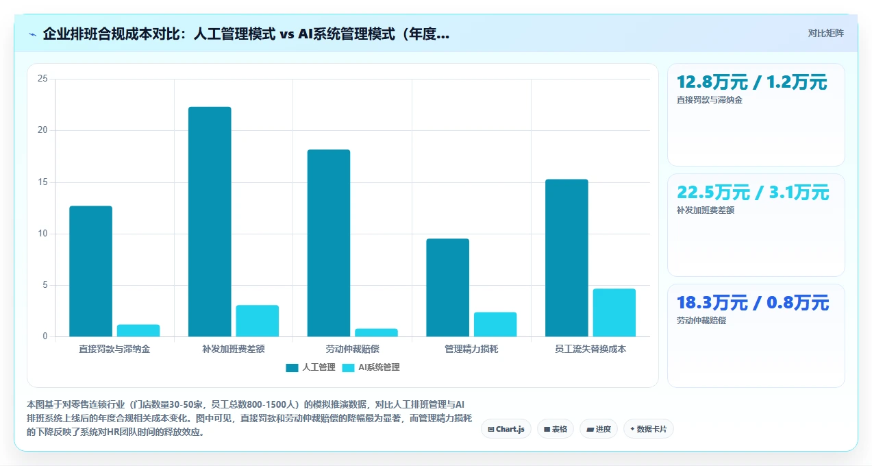 AI智能排班系统规避合规风险的整体方案