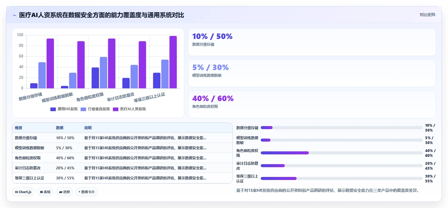 医疗健康行业AI人资系统需求的特殊性