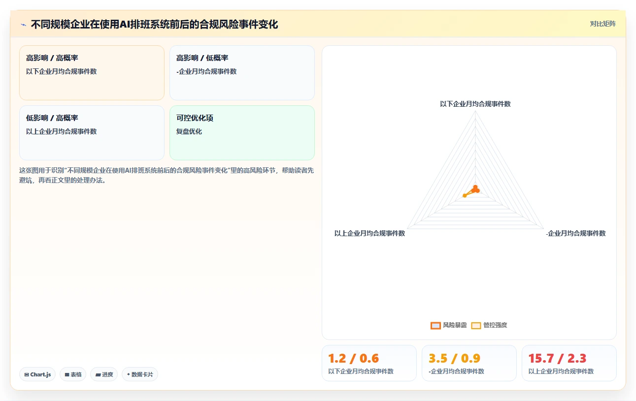 AI人事系统降低一线主管排班管理负担