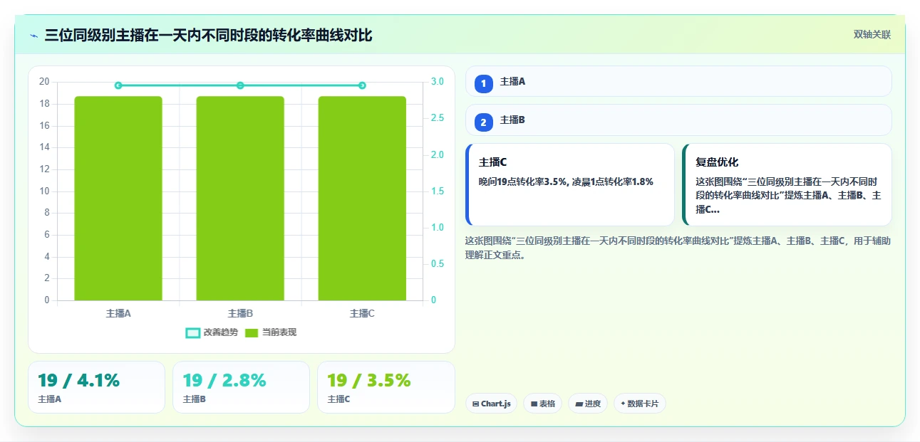 网红直播电商AI人事系统主播轮播时段优化