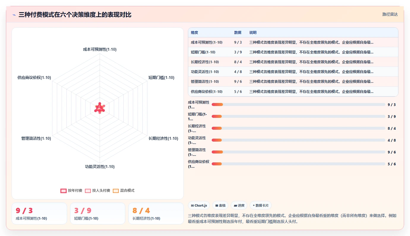 AI人事系统按年付费和按人头付费模式对比