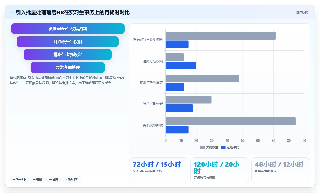 解决实习生管理混乱的AI人事系统批量处理方案