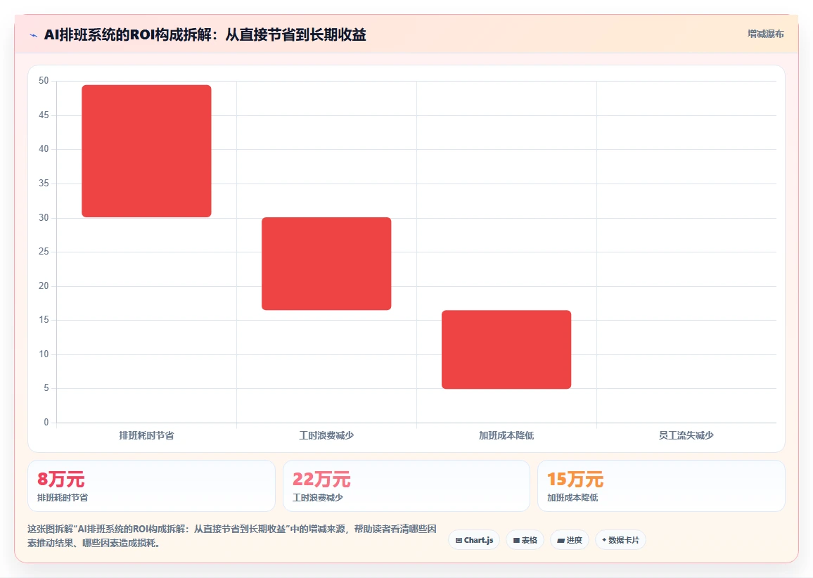 服务业AI智能排班系统如何提升人效