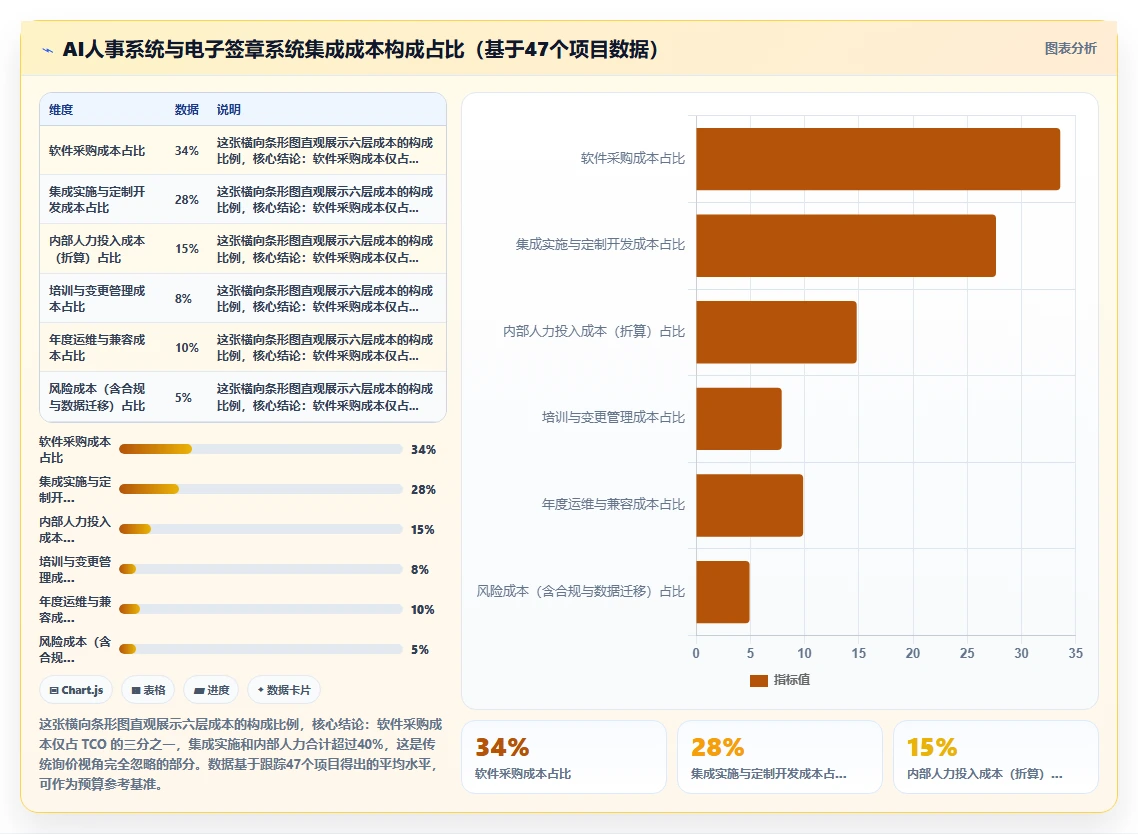 AI人事系统与电子签章系统的集成成本对比