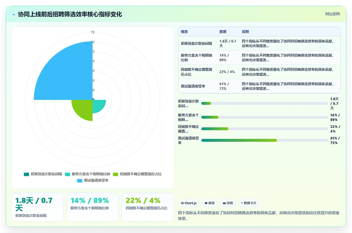 人力资源数字化系统与个税系统协同解决招聘筛选效率低