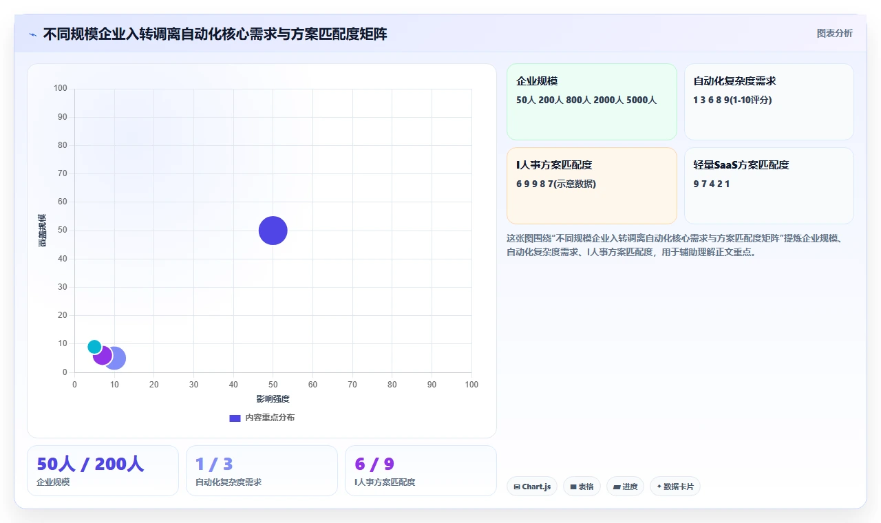 智能人事系统如何实现入转调离自动化