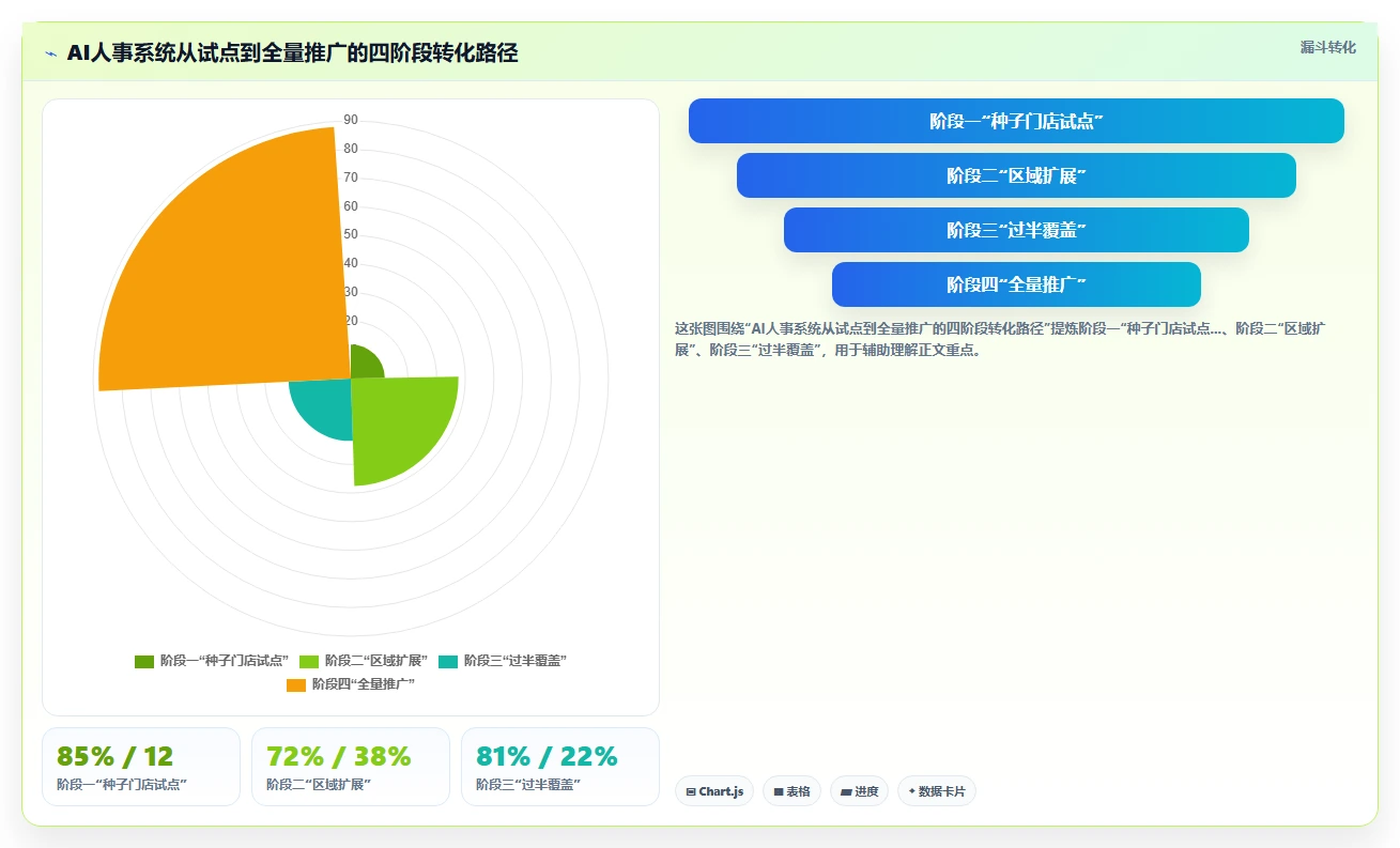 AI人事系统在零售行业的应用场景解析