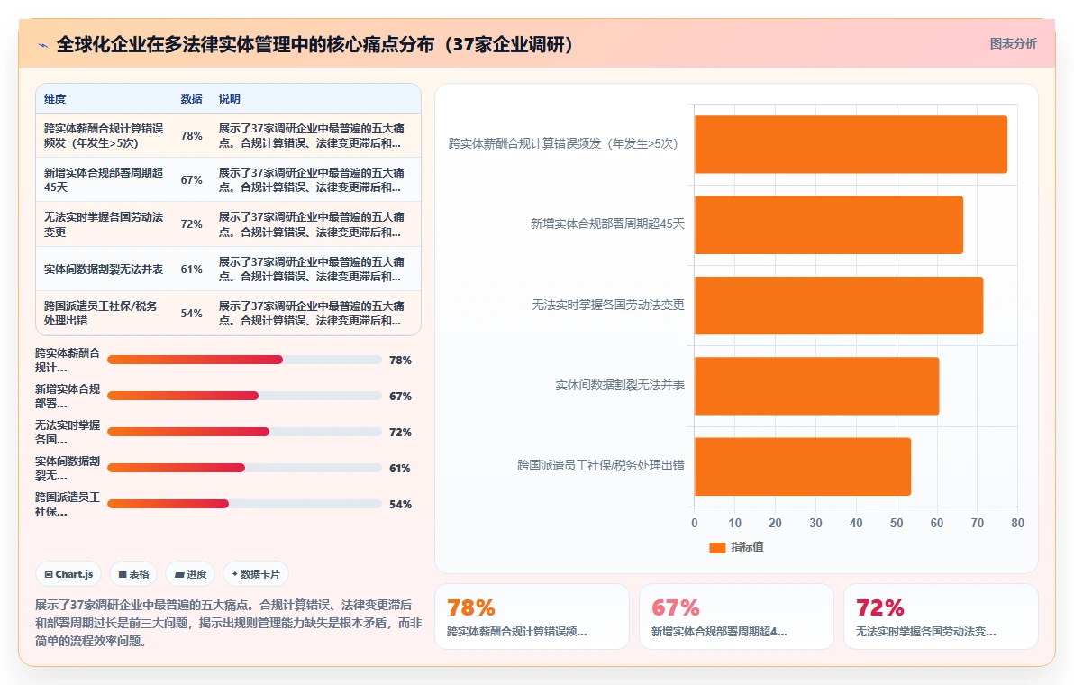 AI人事系统支撑企业全球化多法律实体管理