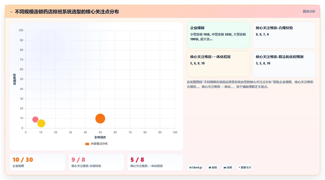 药店连锁智能人事系统执业药师排班合规