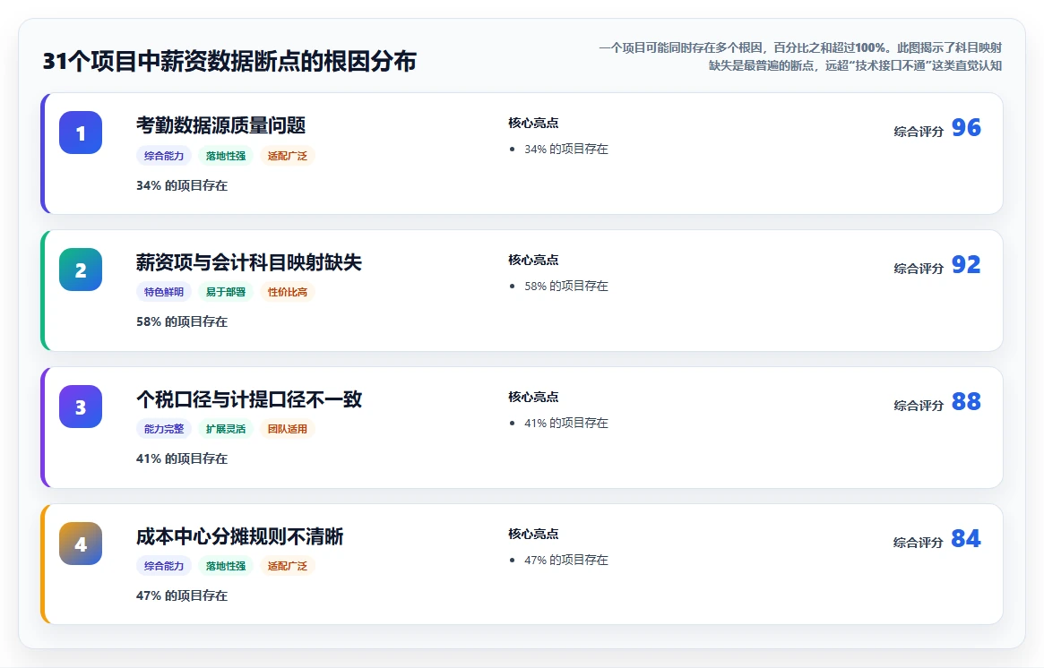AI人事系统怎么与财务系统对接发薪