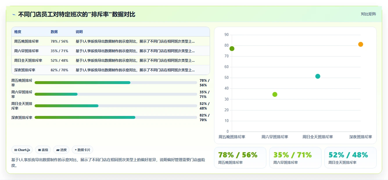 AI智能排班系统怎么平衡员工偏好