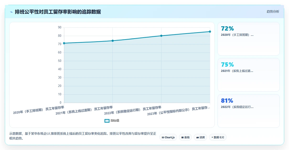 造纸厂智能HR系统四班三运转排班优化模型