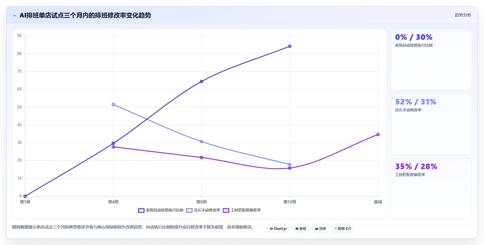 连锁超市AI智能排班降低用工成本实践