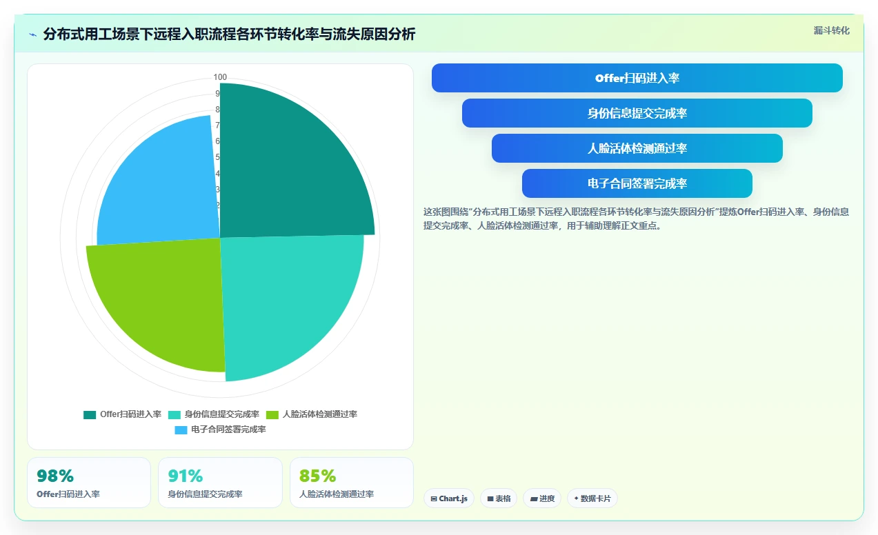 实现远程入职全流程无纸化的AI人事系统方案