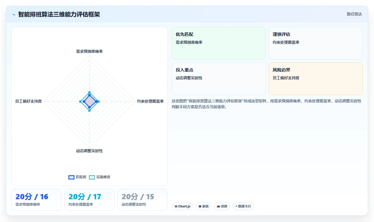 智能人事系统排班算法怎么优化人力成本