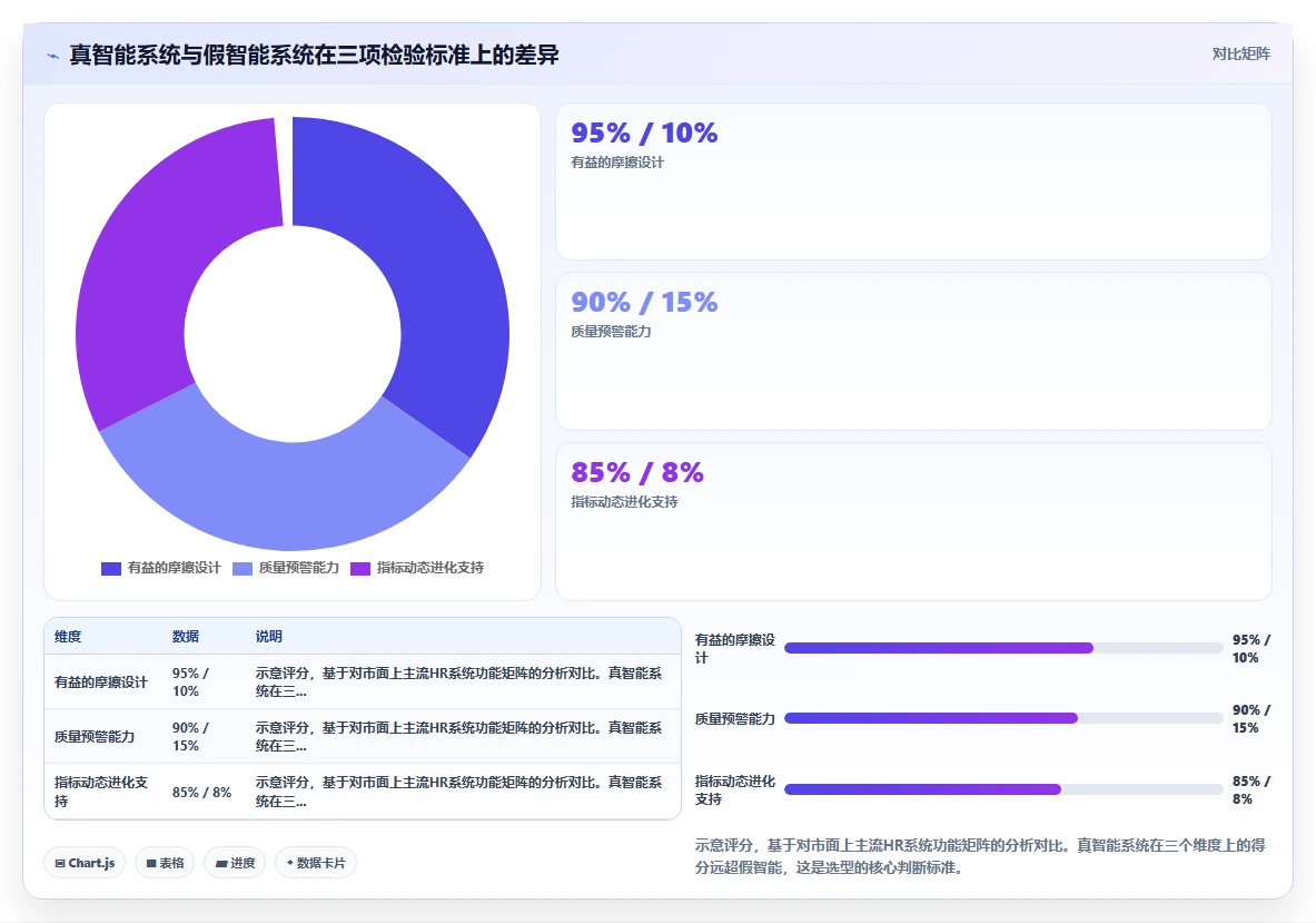 智能HR系统解决绩效管理流于形式问题