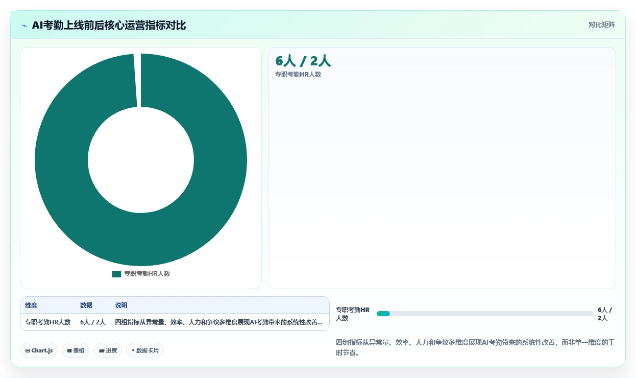 AI人力资源系统如何实现自动化考勤