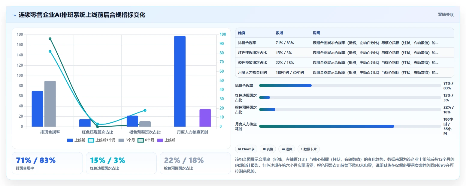 AI智能排班系统规避合规风险的整体方案