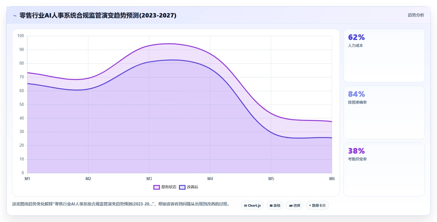 AI人事系统在零售行业的合规性考虑
