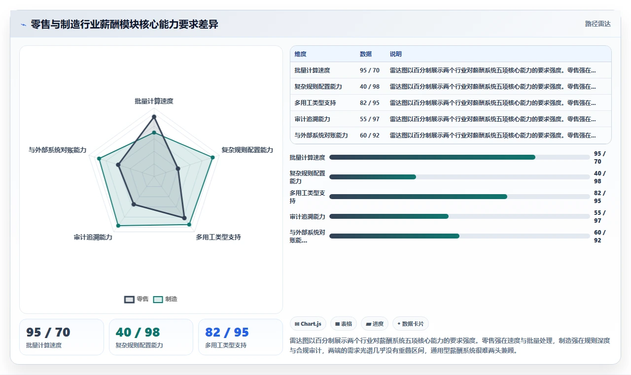 AI人事系统在零售与制造行业的差异化功能对比