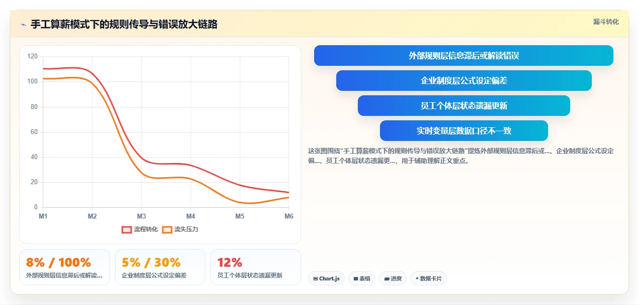 解决HR手工算薪易错痛点的AI人事系统
