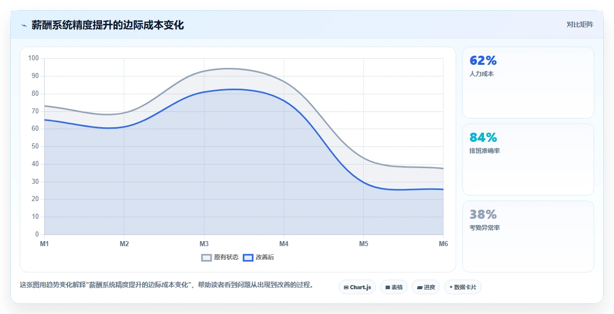哪个AI人事系统在薪酬核算方面更精准