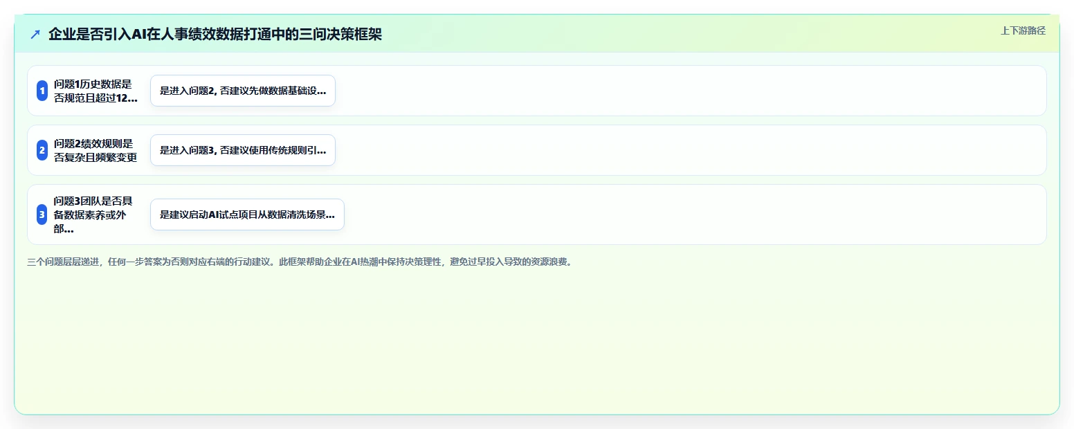 AI人事系统与绩效系统数据打通实战