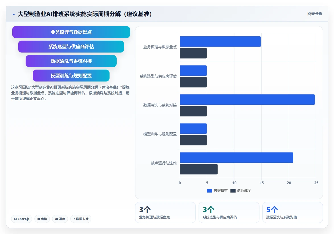 大型制造业AI智能排班系统实施步骤