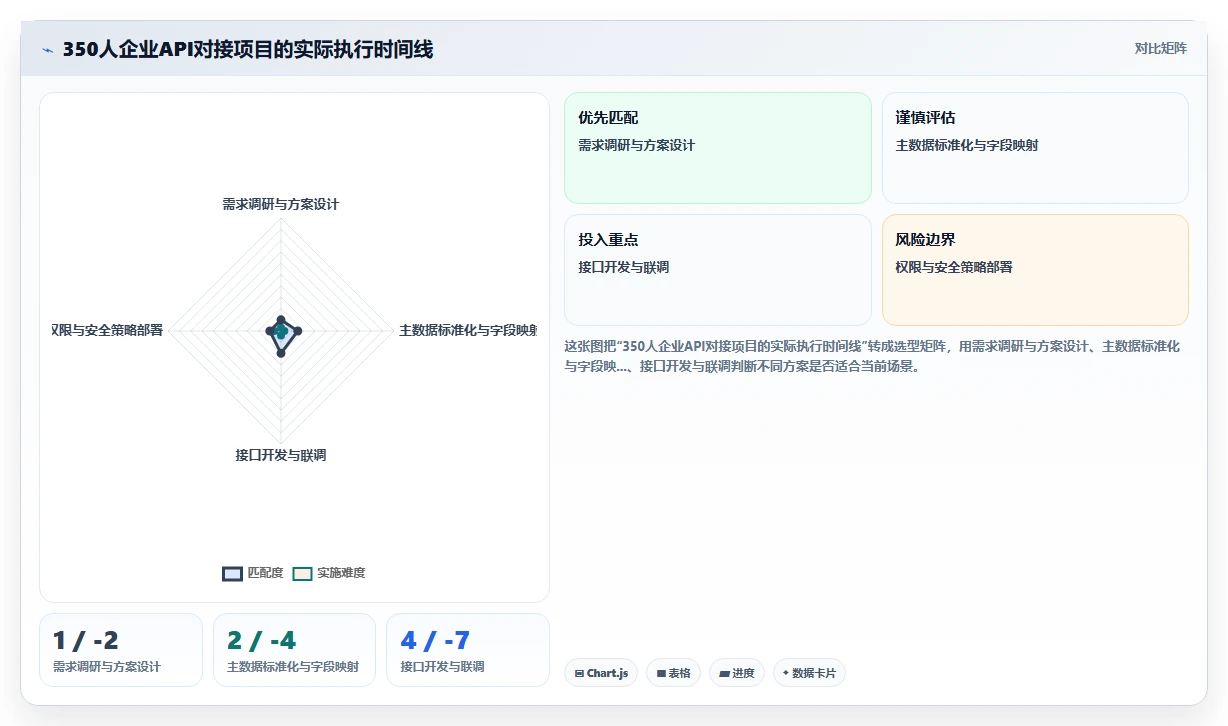 AI人事系统与股权激励系统的API对接实践