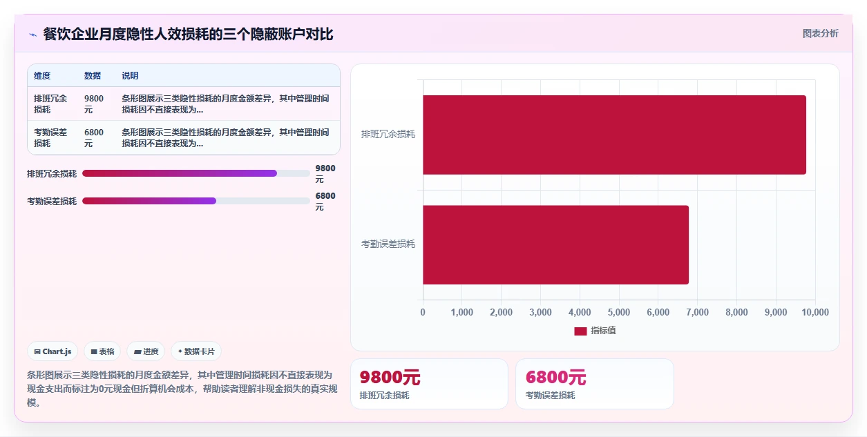 餐饮企业如何用AI人事系统降本增效