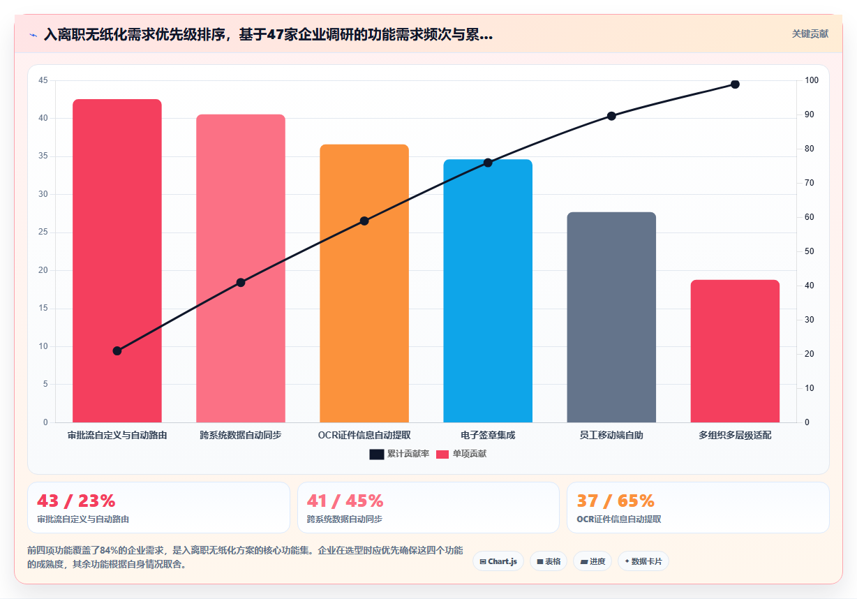 解决入离职流程繁琐的AI人事系统无纸化方案