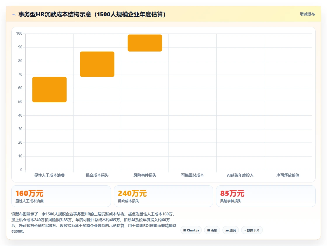 通过AI人事系统将HR从事务型升级为战略型方案