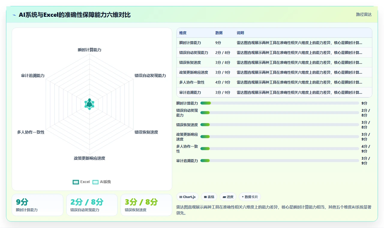 AI人事系统对比Excel手工算薪的准确性差异