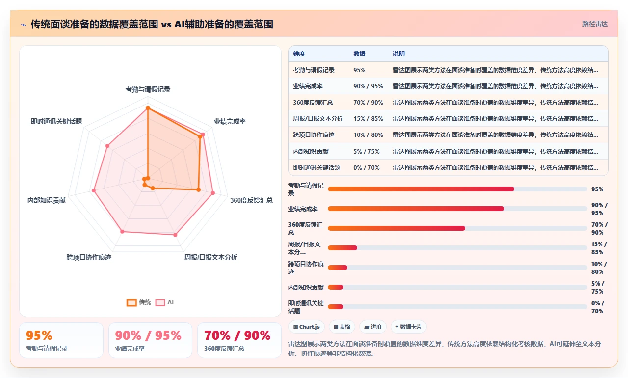 AI人事系统与传统方法的AI绩效面谈对比