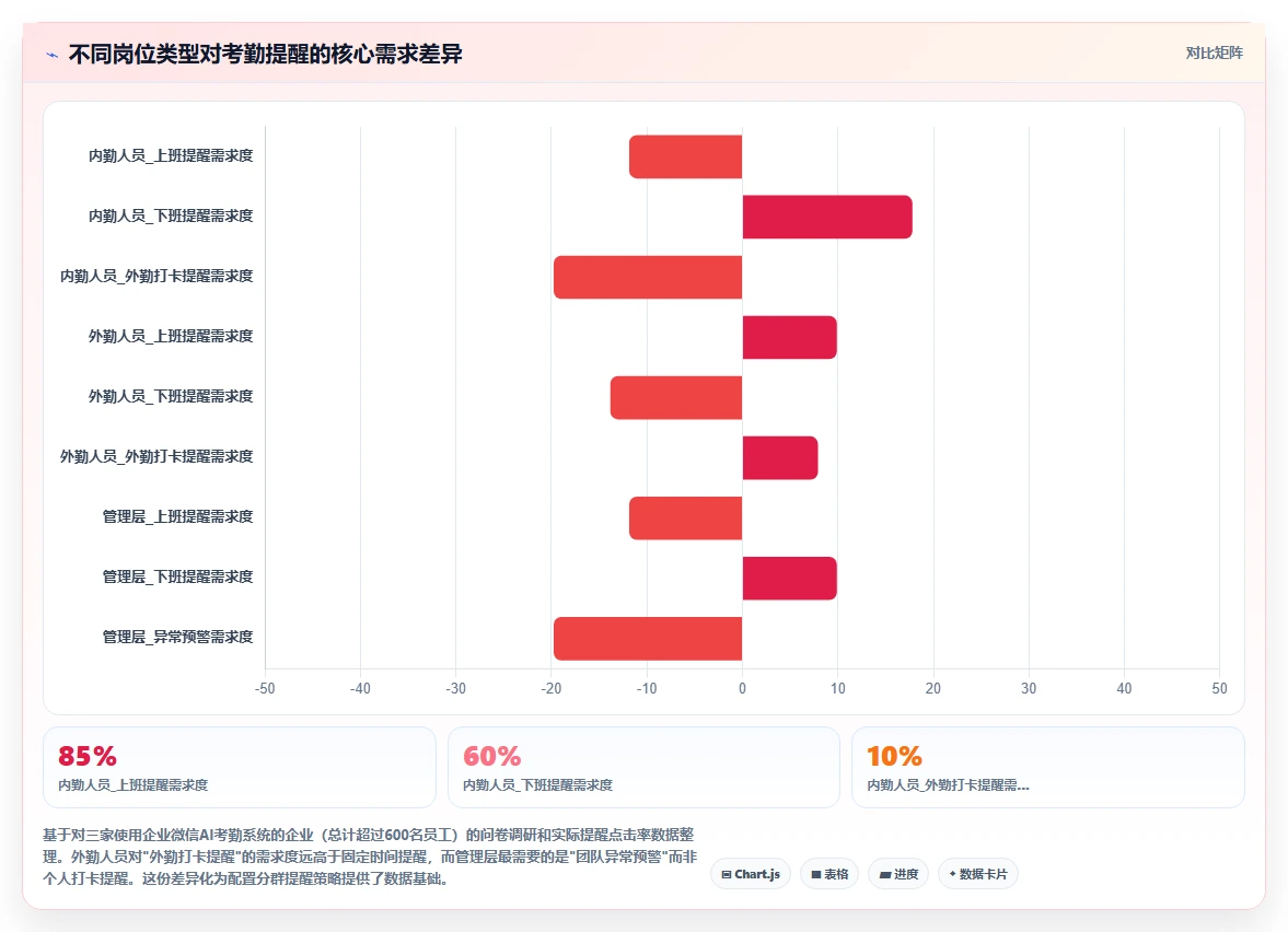 基于企业微信的AI人事系统每日考勤提醒设置