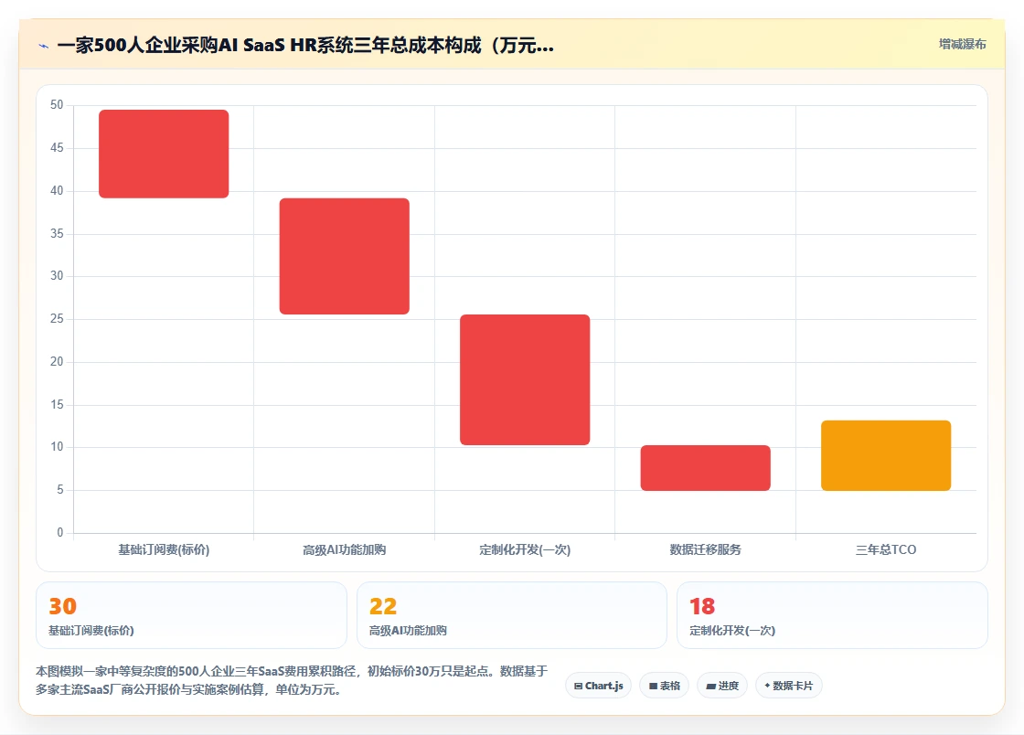 自研AI人力资源系统与采购SaaS方案哪个更划算