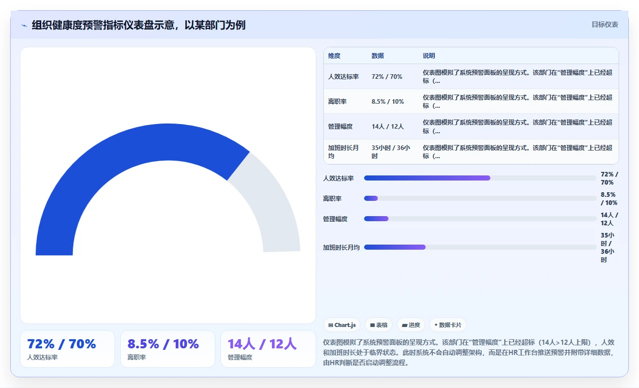 AI人事系统的组织架构管理怎样动态适应变化