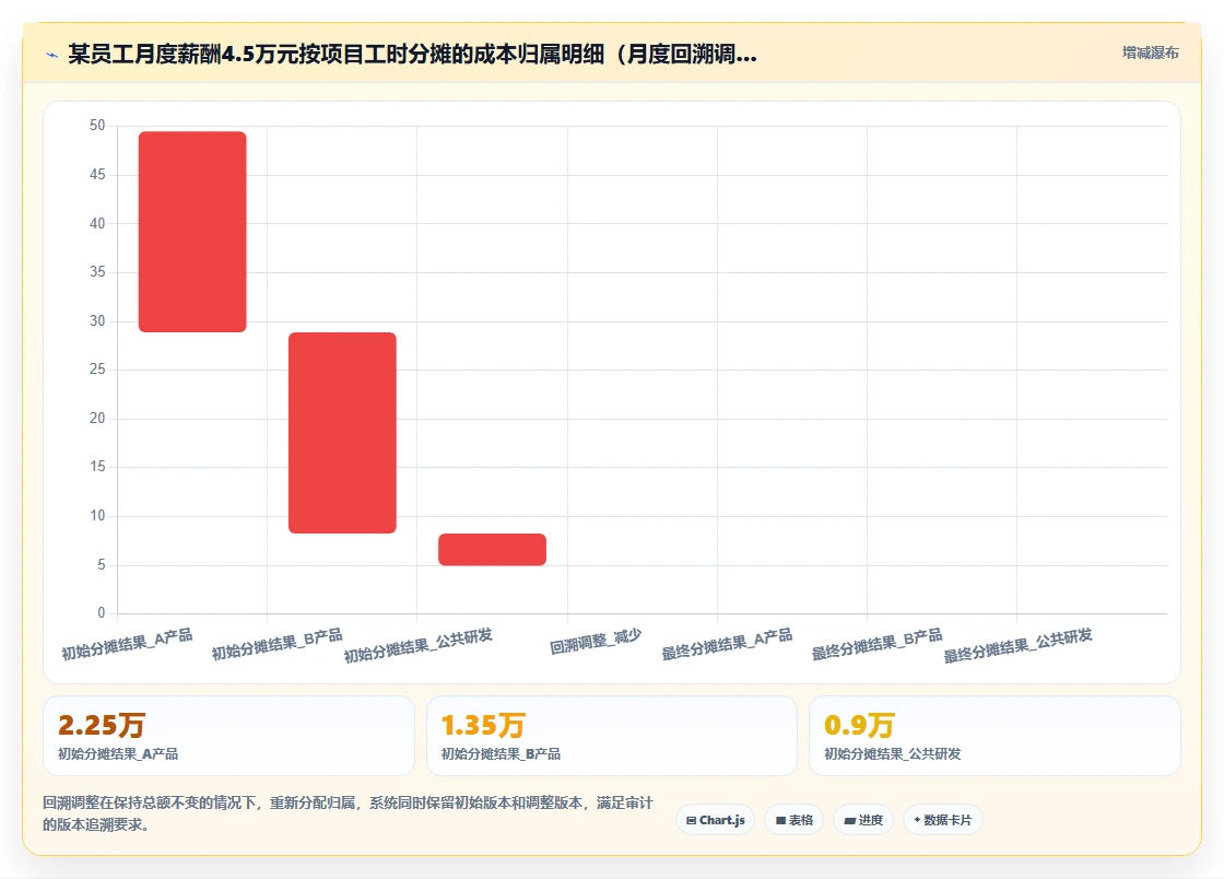 智能人事系统实现人力成本精准分摊方案
