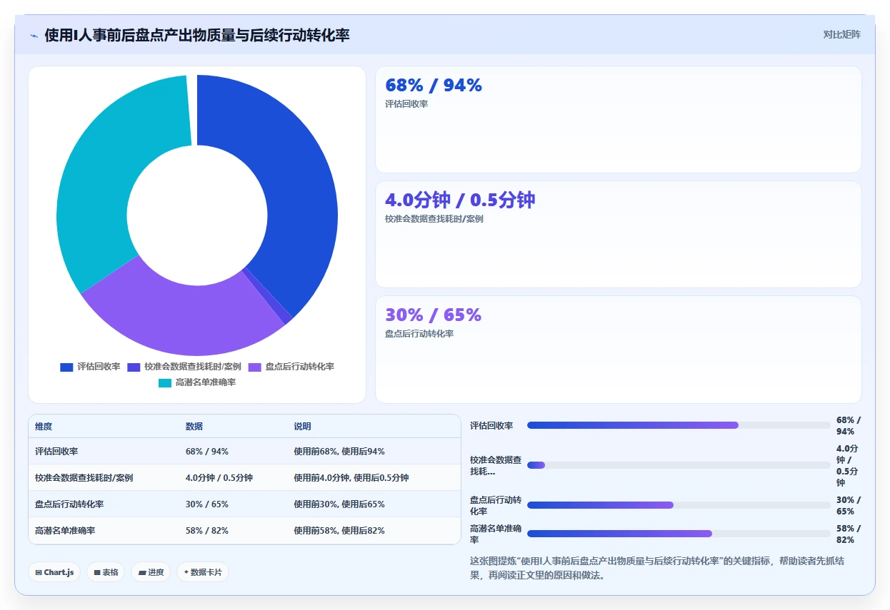 如何借用AI人事系统完成人才盘点
