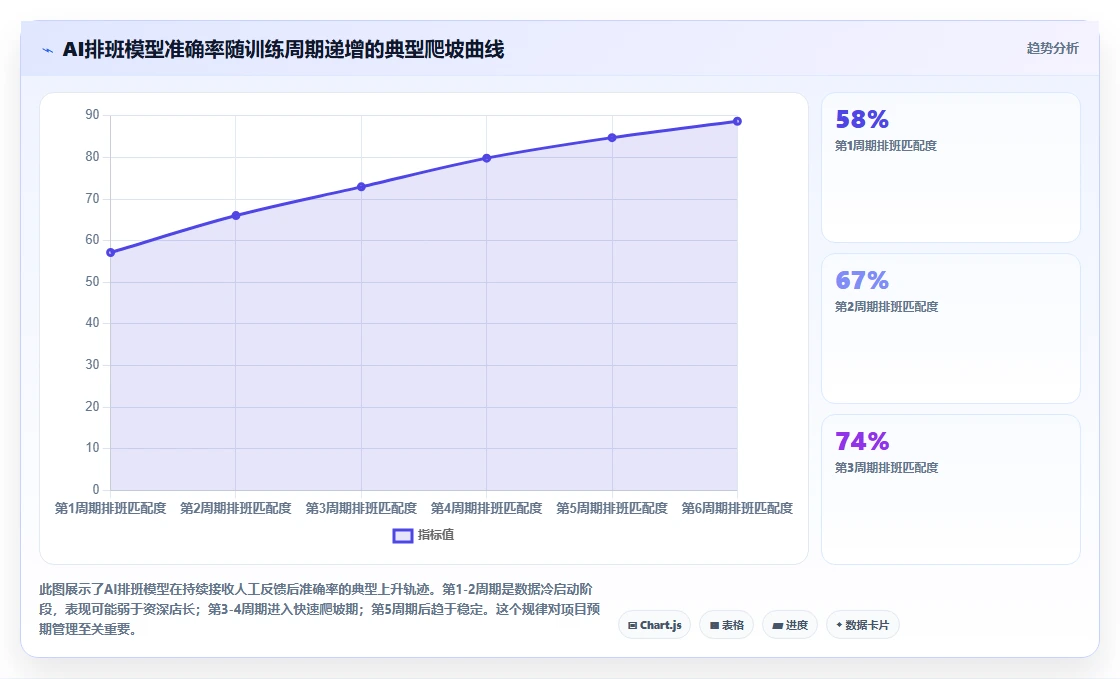 AI智能排班如何提高连锁门店人效