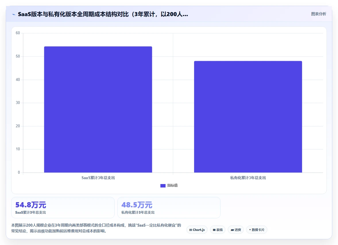 AI人事系统SaaS版和私有化哪个好